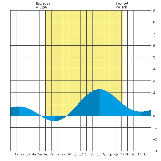 Tide chart for Nawiliwili on 2025/05/25