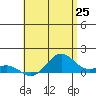 Tide chart for Nawiliwili, Hawaii on 2025/05/25