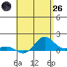 Tide chart for Nawiliwili, Hawaii on 2025/05/26