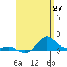 Tide chart for Nawiliwili, Hawaii on 2025/05/27