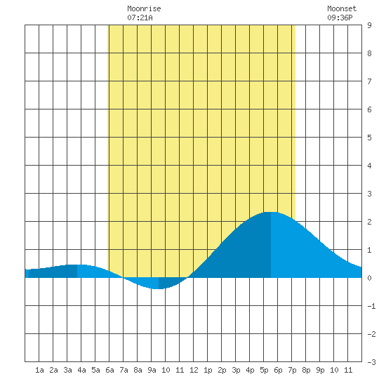 Tide chart for Nawiliwili on 2025/05/28