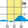 Tide chart for Nawiliwili, Hawaii on 2025/05/28