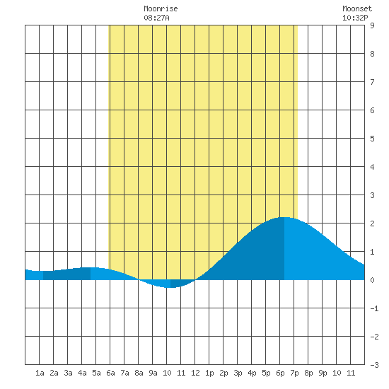 Tide chart for Nawiliwili on 2025/05/29