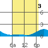 Tide chart for Nawiliwili, Hawaii on 2025/05/3