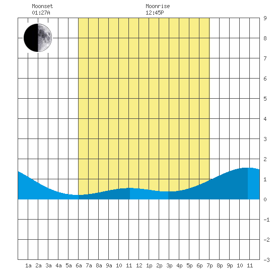 Tide chart for Nawiliwili on 2025/05/04
