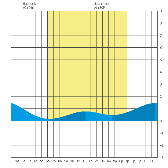 Tide chart for Nawiliwili on 2025/05/05
