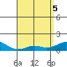 Tide chart for Nawiliwili, Hawaii on 2025/05/5