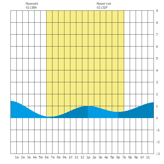 Tide chart for Nawiliwili on 2025/05/06