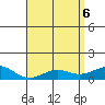 Tide chart for Nawiliwili, Hawaii on 2025/05/6