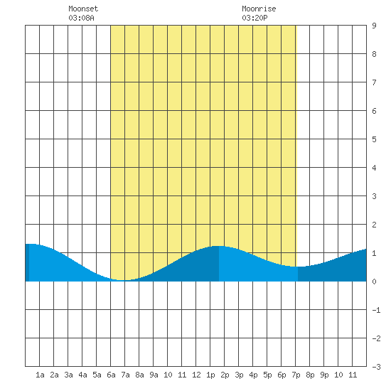 Tide chart for Nawiliwili on 2025/05/07