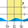 Tide chart for Nawiliwili, Hawaii on 2025/05/7