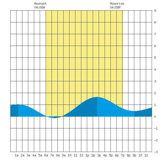 Tide chart for Nawiliwili on 2025/05/09