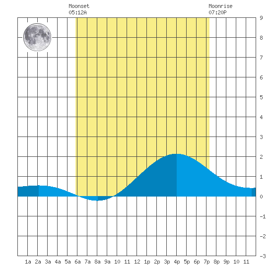 Tide chart for Nawiliwili on 2025/06/10