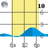 Tide chart for Nawiliwili, Hawaii on 2025/06/10