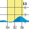 Tide chart for Nawiliwili, Hawaii on 2025/06/11