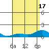 Tide chart for Nawiliwili, Hawaii on 2025/06/17