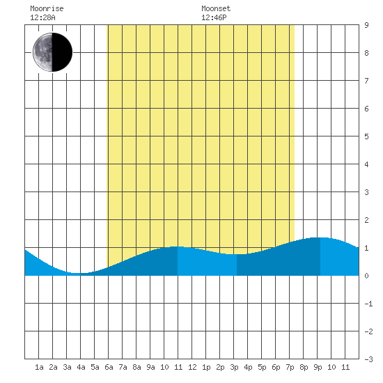 Tide chart for Nawiliwili on 2025/06/18