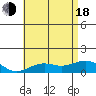 Tide chart for Nawiliwili, Hawaii on 2025/06/18