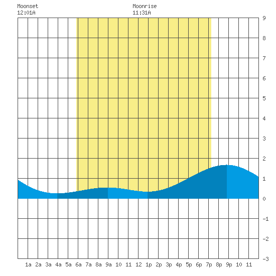 Tide chart for Nawiliwili on 2025/06/01