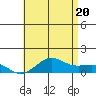 Tide chart for Nawiliwili, Hawaii on 2025/06/20