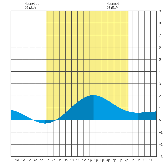 Tide chart for Nawiliwili on 2025/06/21