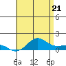 Tide chart for Nawiliwili, Hawaii on 2025/06/21