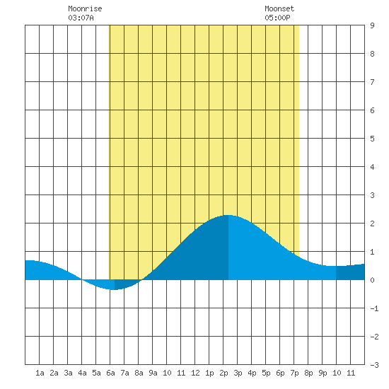 Tide chart for Nawiliwili on 2025/06/22