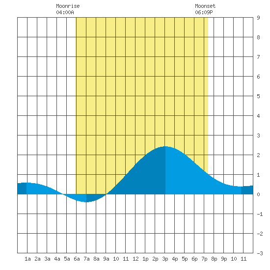 Tide chart for Nawiliwili on 2025/06/23
