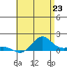 Tide chart for Nawiliwili, Hawaii on 2025/06/23