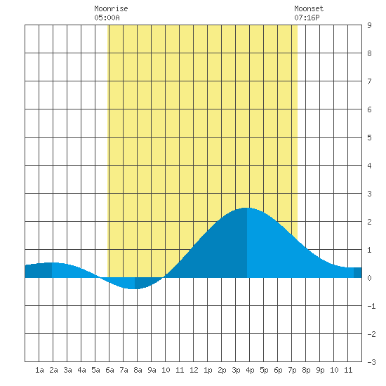 Tide chart for Nawiliwili on 2025/06/24