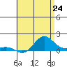 Tide chart for Nawiliwili, Hawaii on 2025/06/24