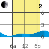 Tide chart for Nawiliwili, Hawaii on 2025/06/2