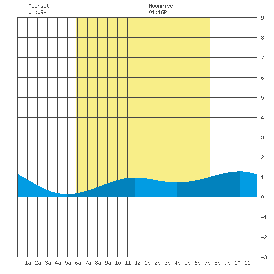 Tide chart for Nawiliwili on 2025/06/03