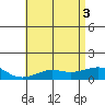 Tide chart for Nawiliwili, Hawaii on 2025/06/3
