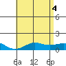 Tide chart for Nawiliwili, Hawaii on 2025/06/4