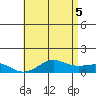 Tide chart for Nawiliwili, Hawaii on 2025/06/5
