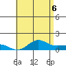 Tide chart for Nawiliwili, Hawaii on 2025/06/6