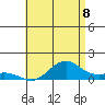 Tide chart for Nawiliwili, Hawaii on 2025/06/8