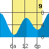 Tide chart for Neah Bay, Washington on 2021/05/9