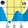 Tide chart for Neah Bay, Washington on 2021/06/10