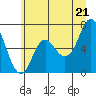 Tide chart for Neah Bay, Washington on 2021/06/21