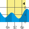 Tide chart for Neah Bay, Washington on 2021/06/4