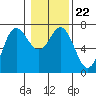 Tide chart for Neah Bay, Washington on 2022/01/22