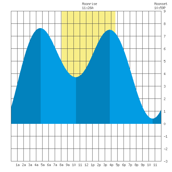 Tide Chart for 2022/01/7