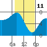 Tide chart for Neah Bay, Washington on 2022/02/11