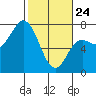 Tide chart for Neah Bay, Washington on 2022/02/24