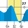 Tide chart for Neah Bay, Washington on 2022/02/27