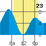 Tide chart for Neah Bay, Washington on 2022/03/23