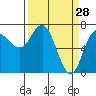 Tide chart for Neah Bay, Washington on 2022/03/28