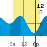 Tide chart for Neah Bay, Washington on 2022/04/12